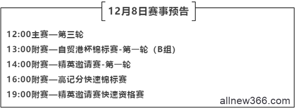 2020CPG三亚大师赛 | 主赛入围圈定为63人，翟一夫成为全场CL！