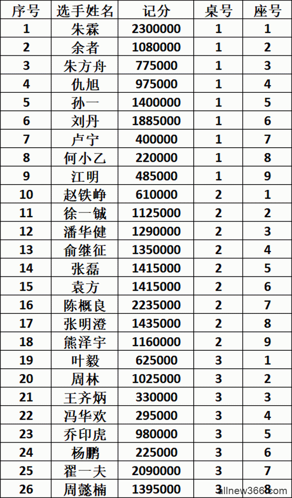 2020CPG三亚大师赛 | 陈书曲遗憾成为泡沫男孩，朱霖领衔26人晋级下一轮！