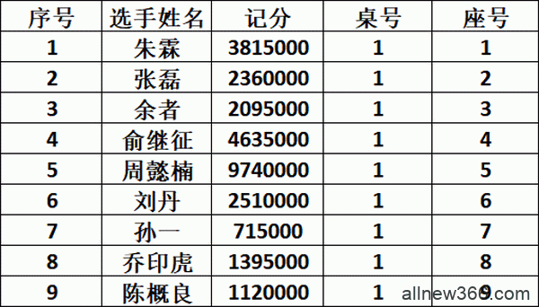 2020CPG三亚大师赛 | 主赛决赛桌诞生，谁将是最后的冠军？