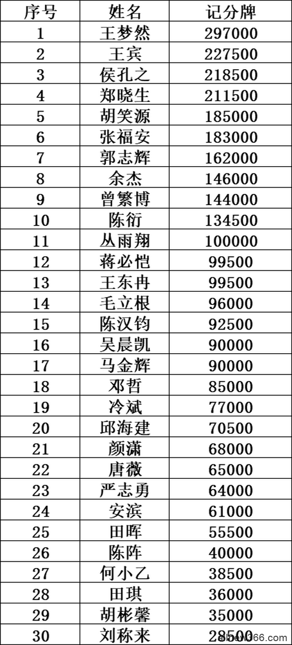 泰山杯｜主赛事Day1D组战罢王梦然297,000记分牌领跑 158人决战Day2！