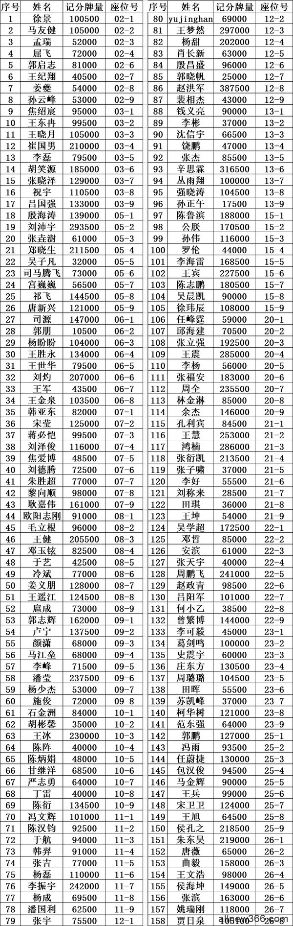 泰山杯｜主赛事Day1D组战罢王梦然297,000记分牌领跑 158人决战Day2！