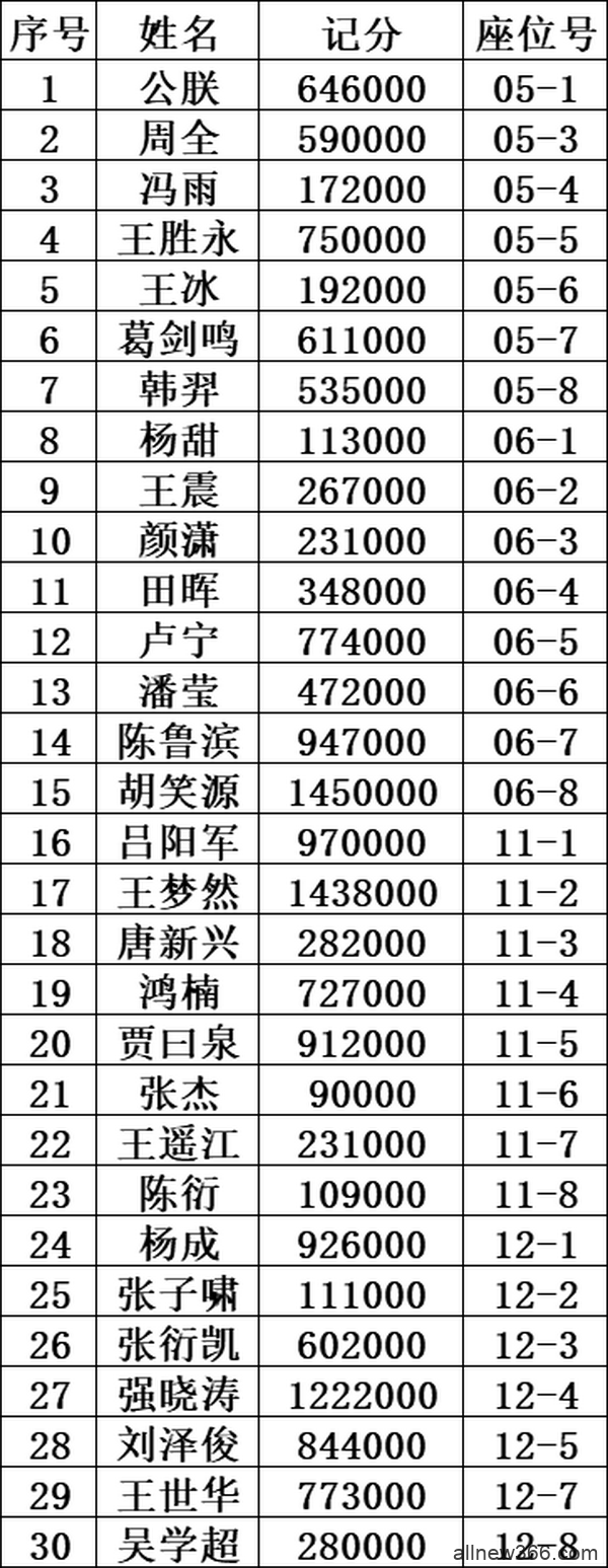 泰山杯｜主赛事泡沫诞生！胡笑源领跑30人晋级！