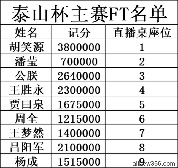 泰山杯｜主赛事最终九人诞生 鸿楠QQ撞KK无缘FT！