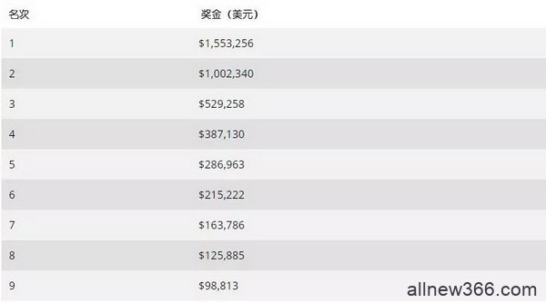 2020 WSOP主赛事国内赛战报：Hellmuth和Galfond出局 筹码领先者竟是...