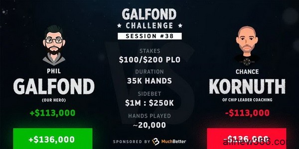 Phil Galfond将单挑赛优势扩大到13万刀