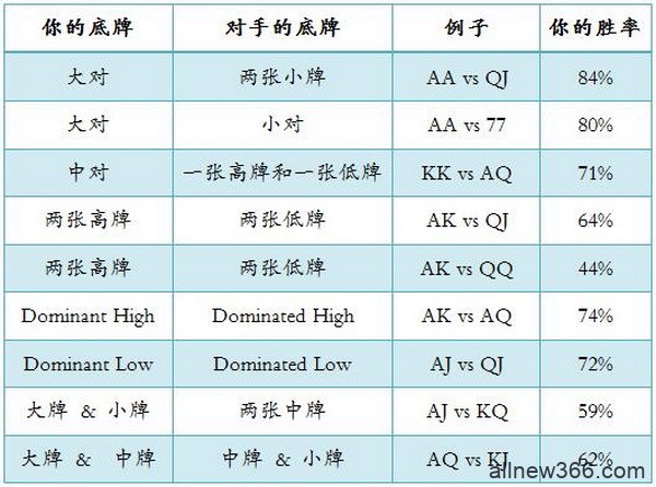 德州扑克底牌的胜率