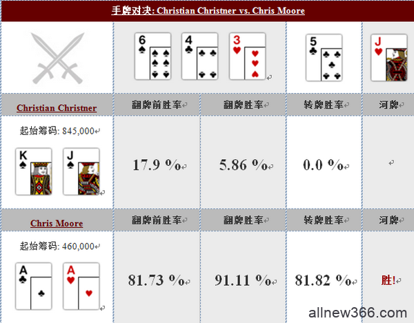 德州扑克手牌对决：Christian Christner vs. Chris Moore