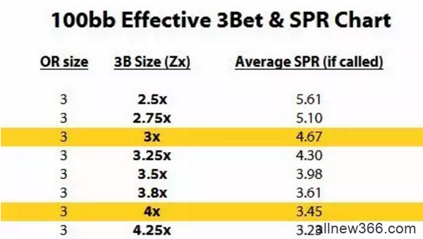 德州扑克拿到大牌怕BB？做好SPR就可以了