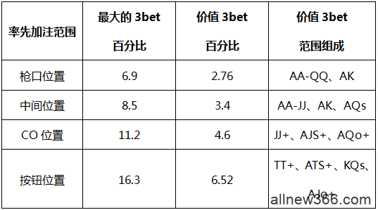 德州扑克翻前率先加注的范围