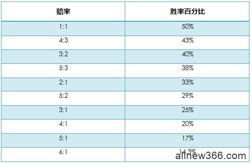 德州扑克百分比胜率和赔率的转换