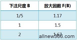 德州扑克下注尺度&无限德州扑克中的诈唬