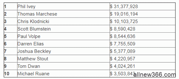 新泽西州扑克榜出炉，Tom Dwan竟然只排......