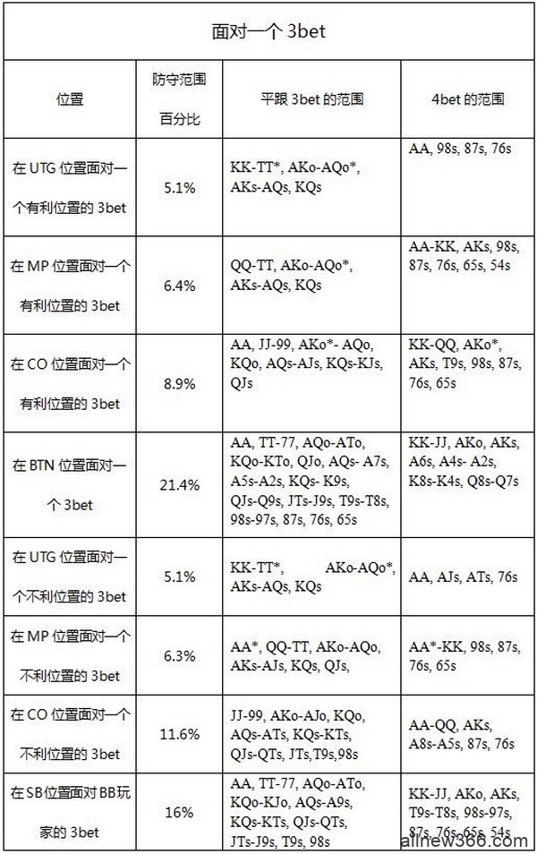 德州扑克底牌推荐表格