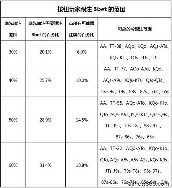 德州扑克用足够多的防守对抗3bet