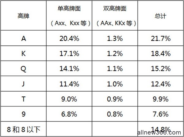 德州扑克设计防守范围来最大化EV