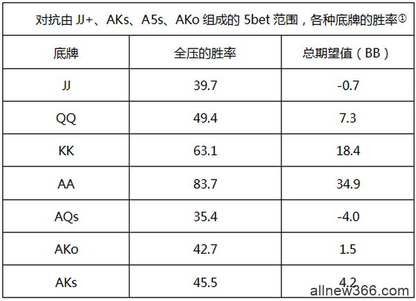 德州扑克对抗从不平跟4bet的对手，4bet和弃牌的期望值