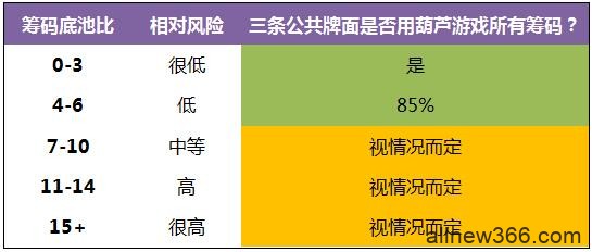 德州扑克由三条公共牌和口袋对子组成的葫芦