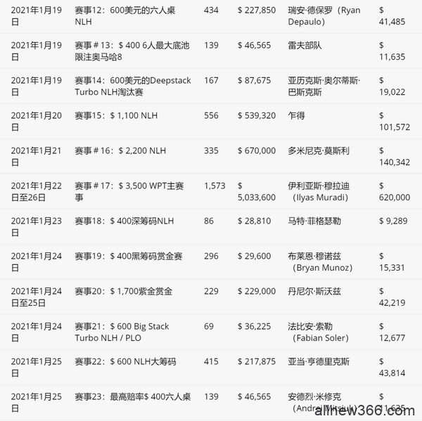 美国疫情中的扑克比赛落幕 好莱坞演员谁是慈善牌王