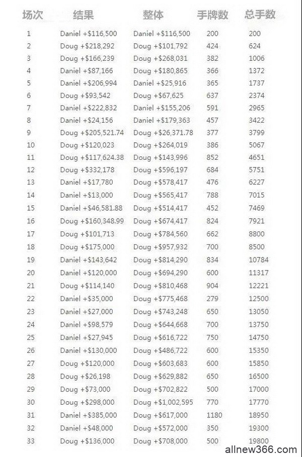 火上浇油，Mike Matusow抨击Doug Polk在单挑赛的表现像懦夫