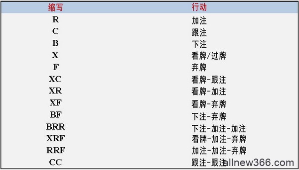 德州扑克12个翻后要素 - 2