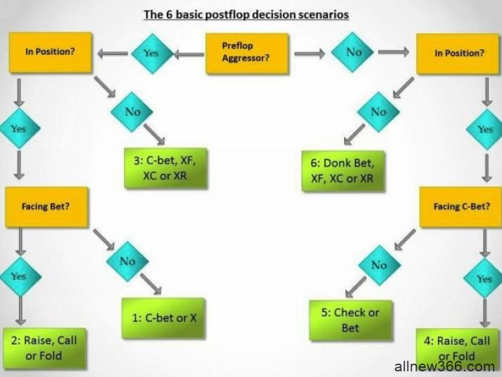 德州扑克六个翻后的决策场景