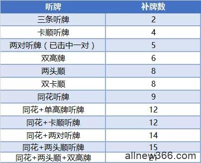 德州扑克基础数学系列：补牌