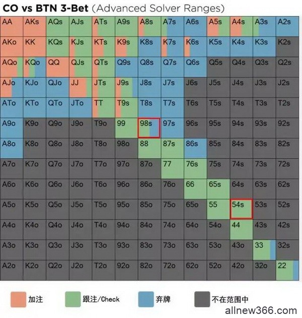 德州扑克：为什么同花54往往好于同花98？