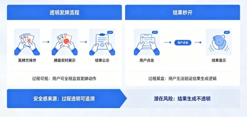 为什么“透明发牌”比“结果秒开”更能带来安全感?