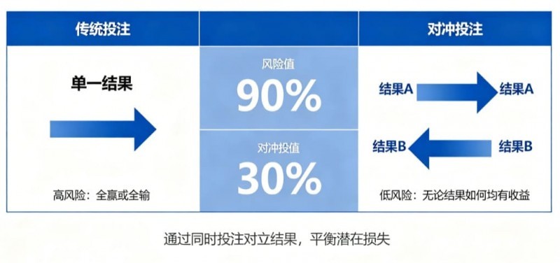 什么是“对冲投注”?降低风险的高阶策略