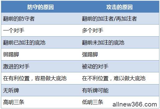 德州扑克你构成顶大两对的翻牌面