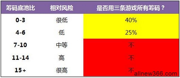 德州扑克三同张翻牌面