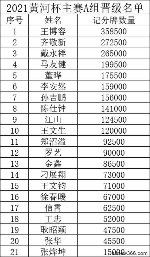 2021YPT黄河杯 | 主赛预赛A组王博容领衔21人晋级下一轮！