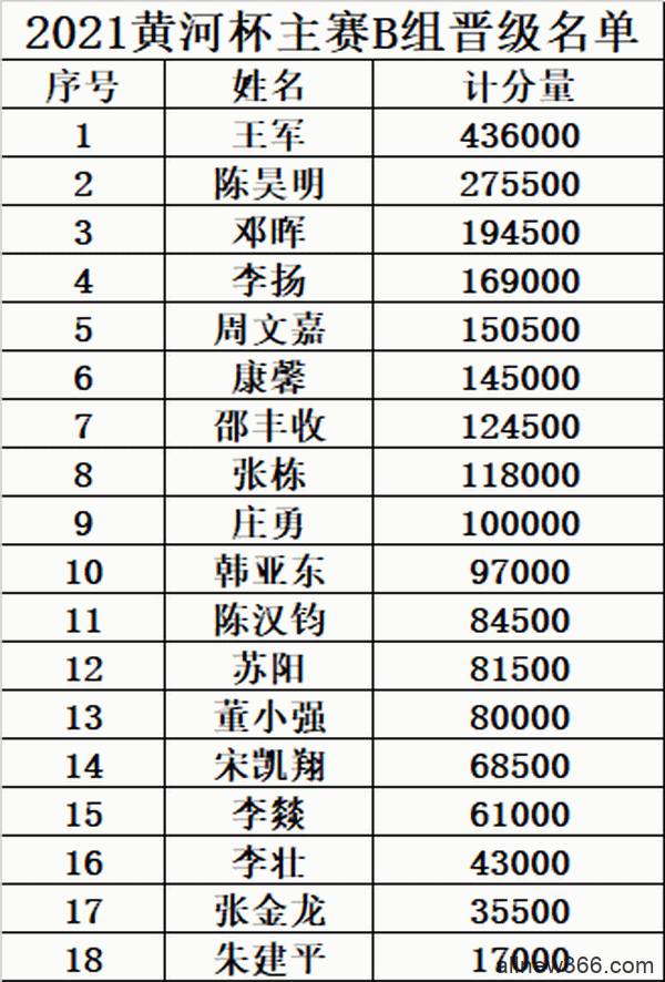 2021YPT黄河杯 | 主赛预赛B组开赛，王军成为全场CL！