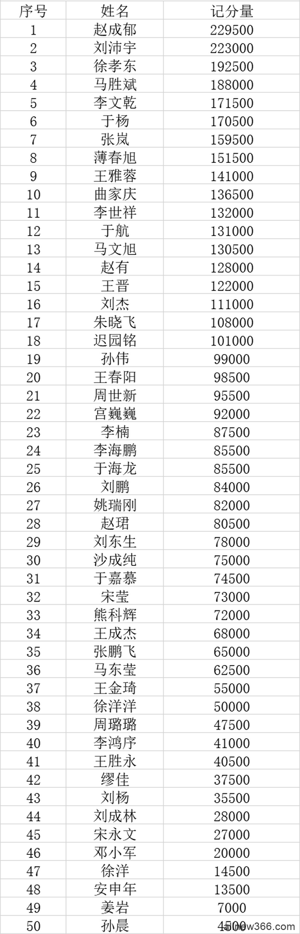 第二季大连杯｜主赛事预赛A组153人次参赛 赵成郁成为全场CL!