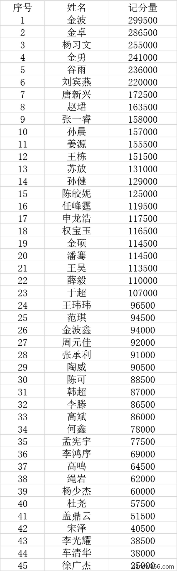 第二季大连杯｜主赛事预赛B组177人次参赛 金波成为全场CL!