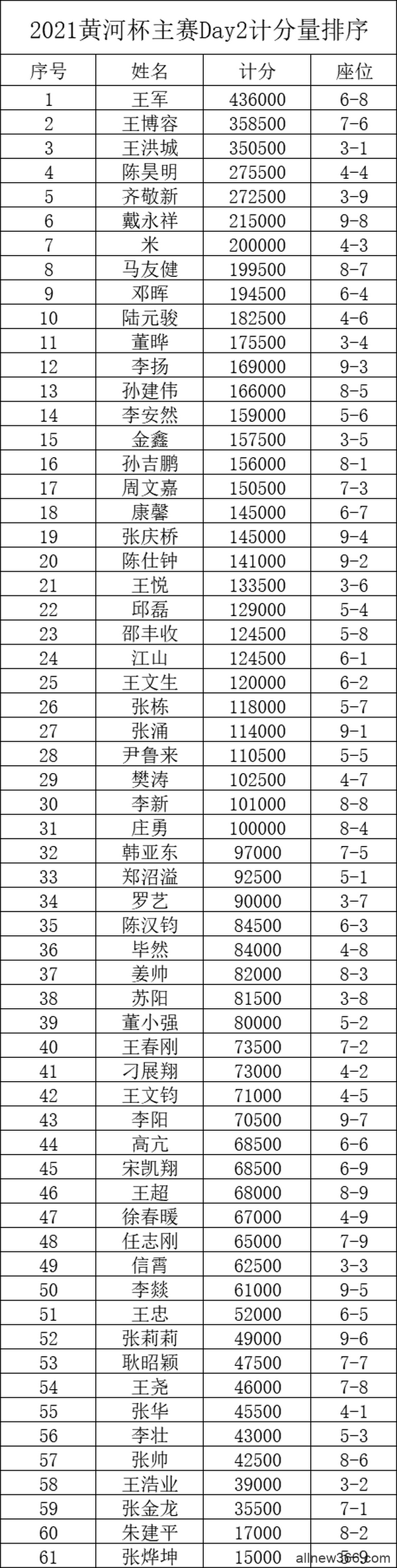 2021YPT黄河杯 | 主赛预赛结束，共有61人晋级下一轮！