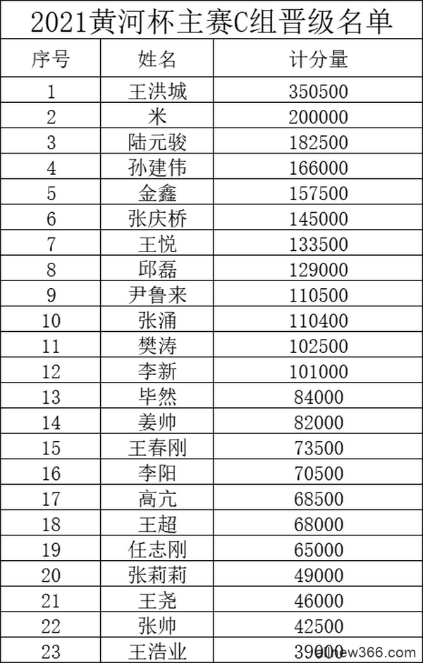 2021YPT黄河杯 | 主赛预赛结束，共有61人晋级下一轮！