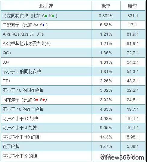 德州扑克如何计算翻前发到特定起手牌的概率