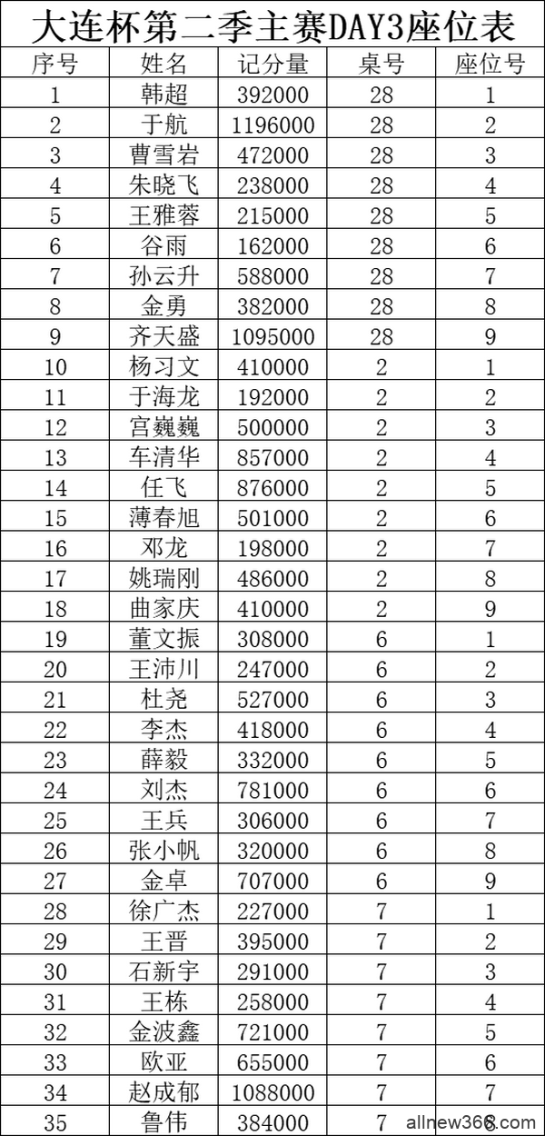 第二季大连杯｜于航领跑主赛事复赛 孙云升姚瑞刚晋级半决赛！