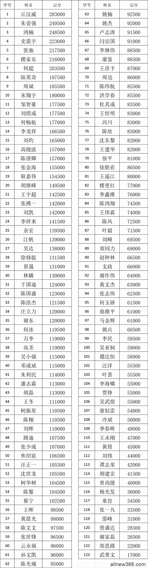 2021CPG福州站｜ 主赛B组420人参赛,123人晋级！