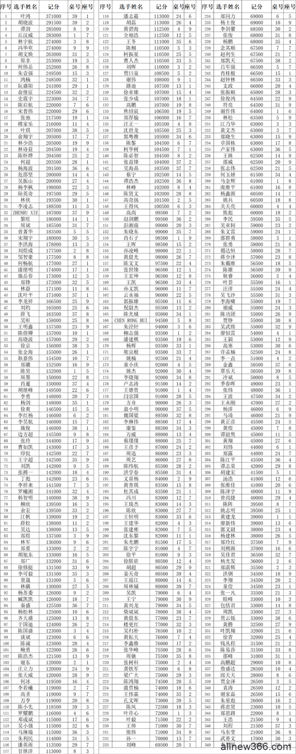 2021CPG福州站｜主赛1187人次参赛，349人晋级第二轮！