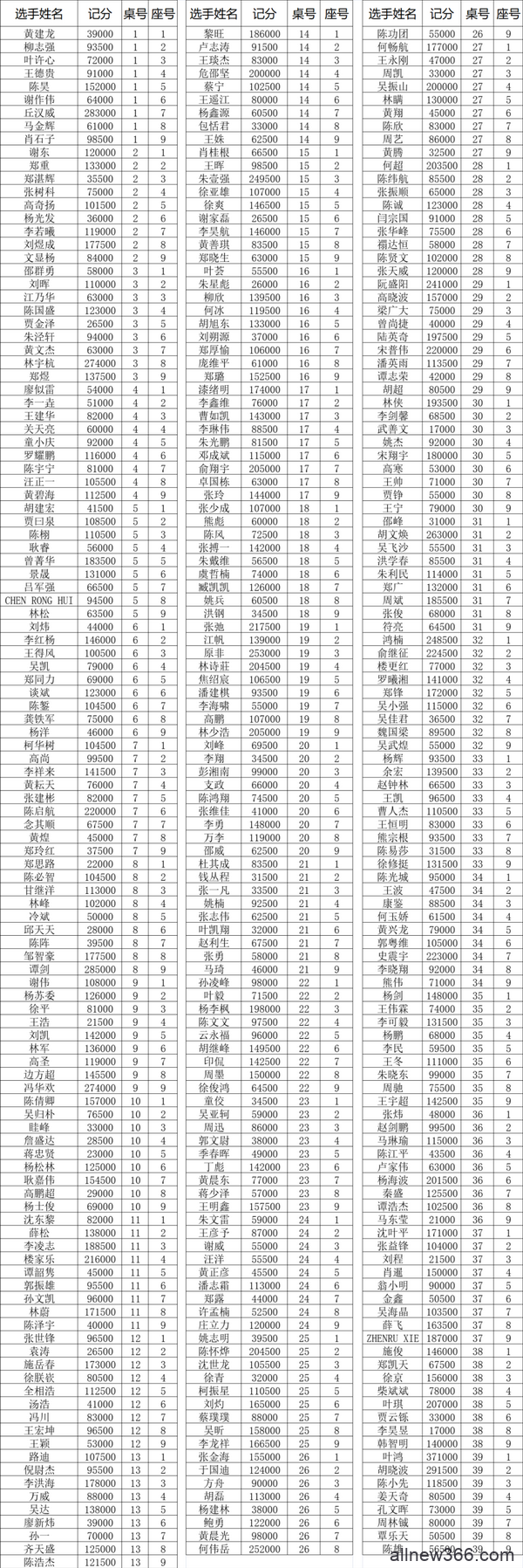 2021CPG福州站｜主赛1187人次参赛，349人晋级第二轮！