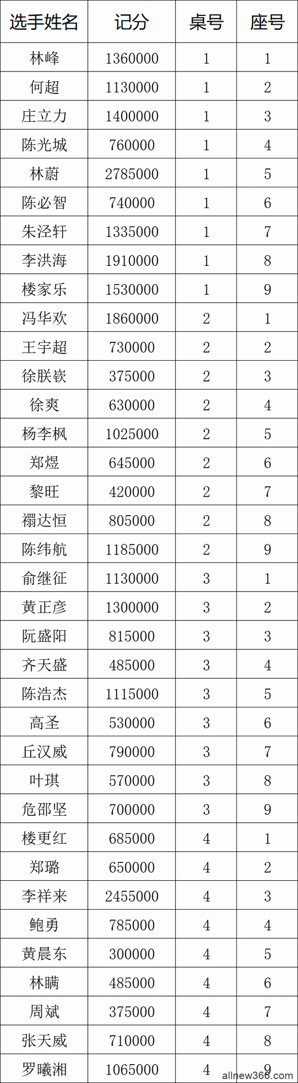 2021CPG福州站｜林蔚领衔36人进入第三轮！何畅航遗憾成本届泡沫！