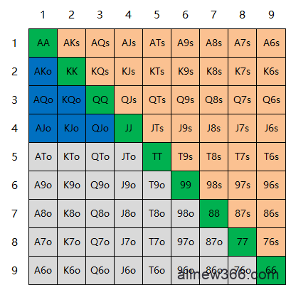 6+大牌德州扑克基本知识（下）