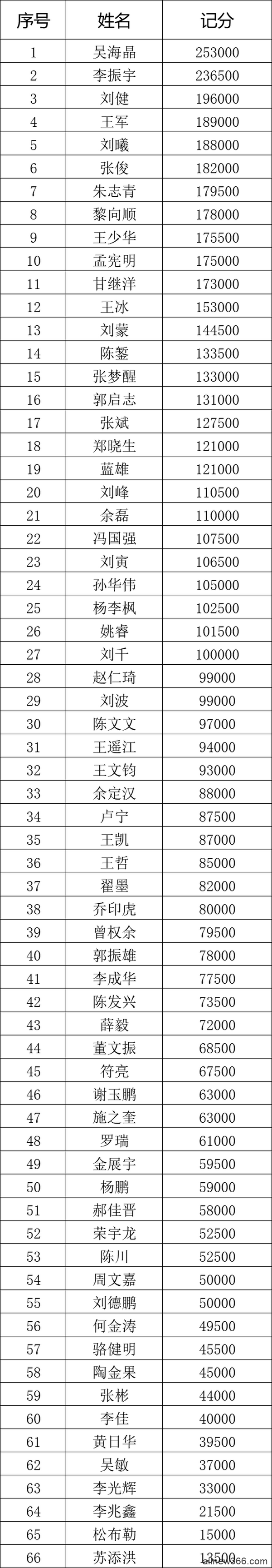 国家杯济南站 | 火爆开赛，甲组吴海晶领衔66人晋级下一轮！