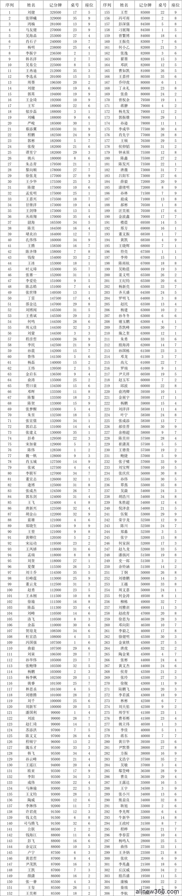 国家杯济南站｜主赛总参赛人数991人，307位选手成功进入第二轮！