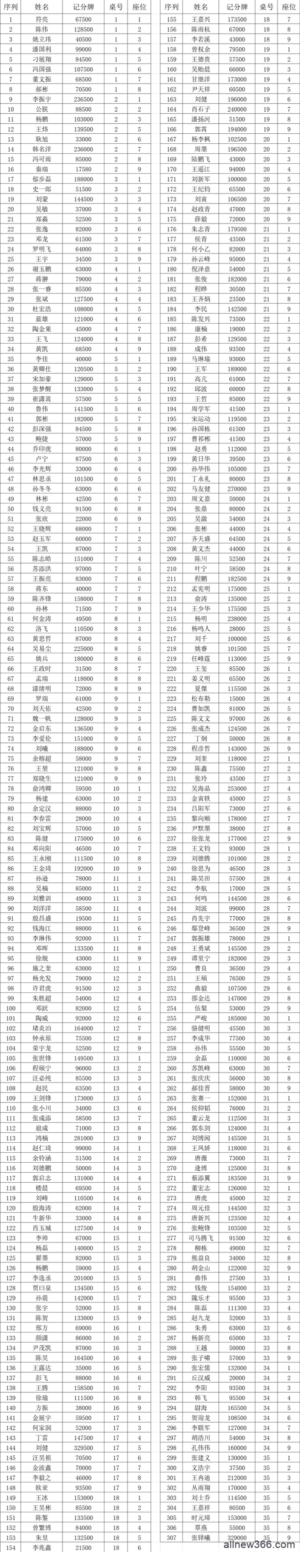 国家杯济南站｜主赛总参赛人数991人，307位选手成功进入第二轮！