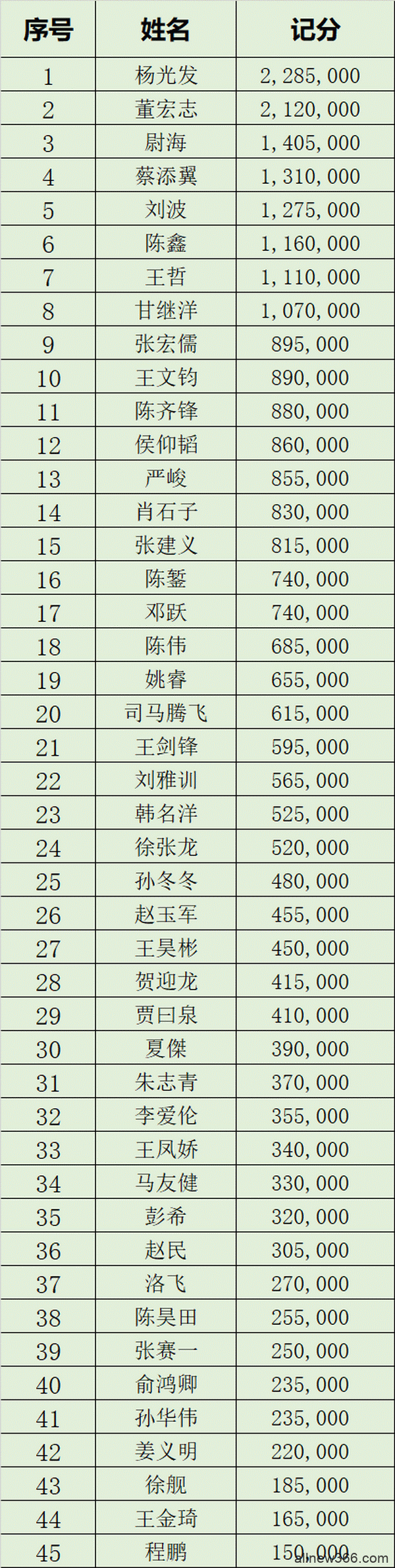 国家杯济南站 |鸿楠遗憾成泡沫，杨光发领衔45人进入半决赛冲击决赛圈！