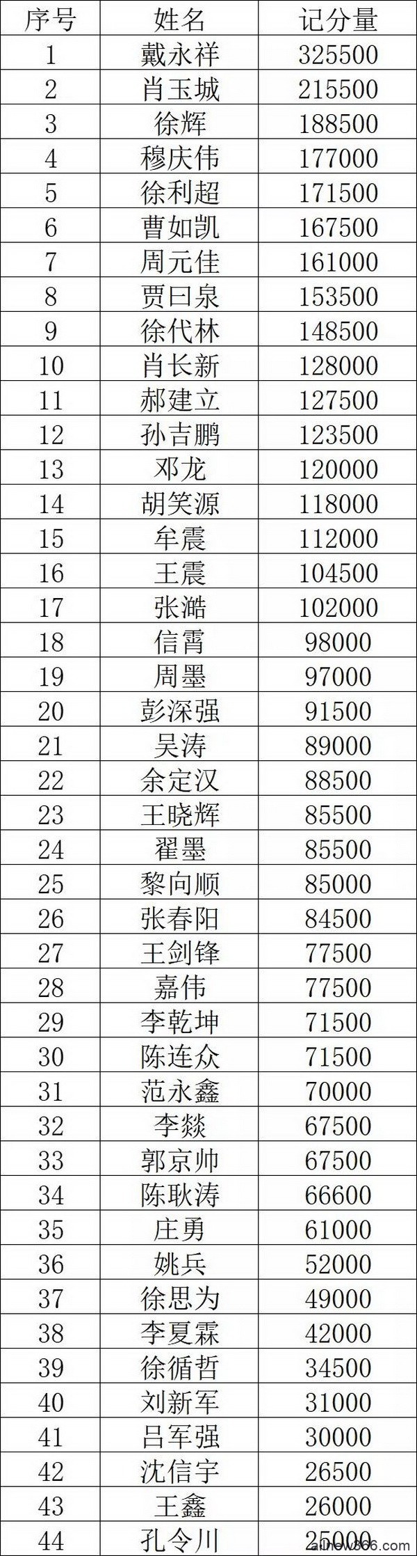 2021SCPT 泉城杯 | B组176人参赛，戴永祥领衔44人晋级下一轮！