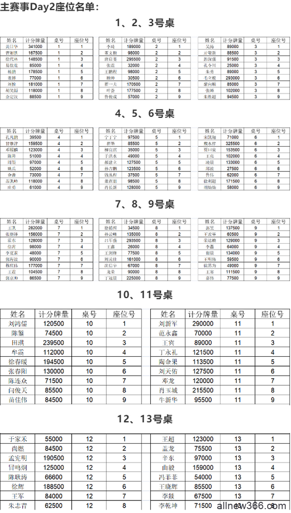 2021SCPT泉城杯 | 主赛轻松破保！共115人晋级下一轮！